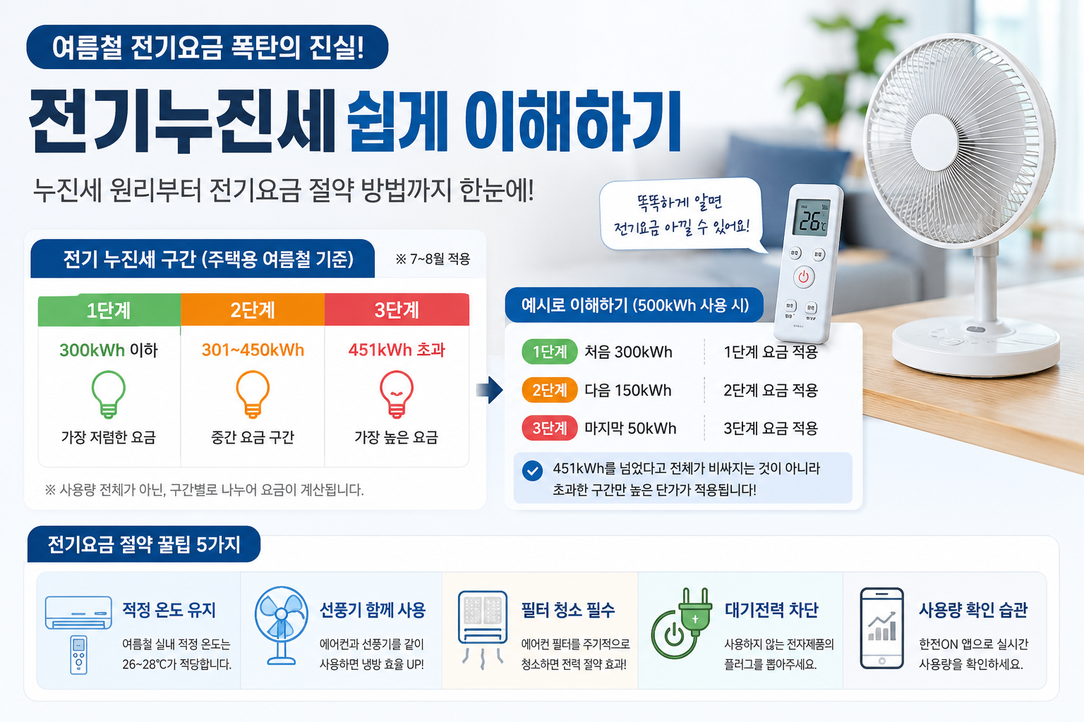 누진세,여름철,전기누진세